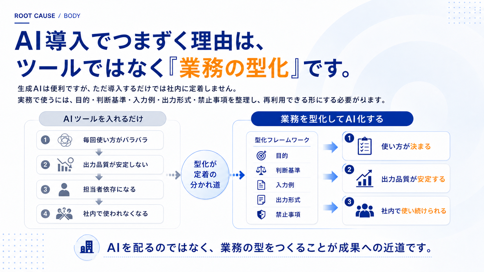 業務AI導入が進まない問題の構造