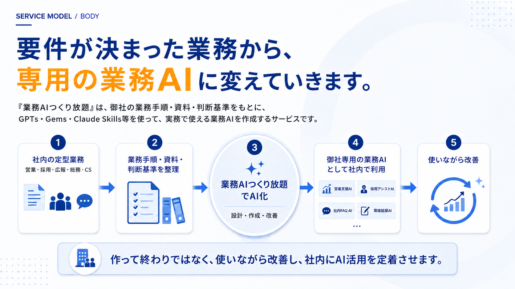要件が決まった業務から専用の業務AIに変える解決策